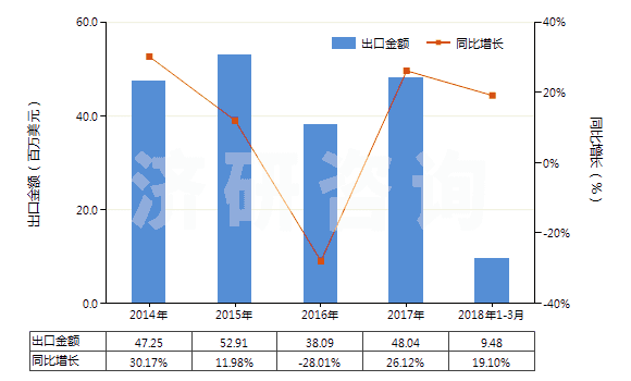 2014-2018年3月中國其他塑料浸涂、包覆或?qū)訅旱娜嗽旄?HS59039020)出口總額及增速統(tǒng)計